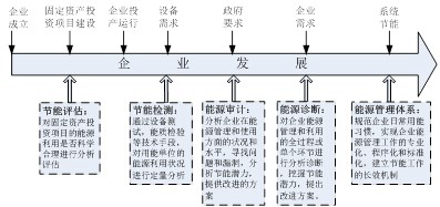 節(jié)能評估